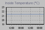 Inside Temperature Graph Thumbnail