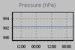 Pressure Graph Thumbnail