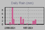 Daily Rain Graph Thumbnail