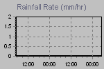 Rain Graph Thumbnail