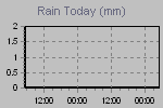 Today's Rainfall Graph Thumbnail