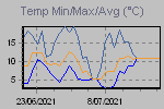 Temp Min/Max Graph Thumbnail