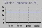 Temperature Graph Thumbnail