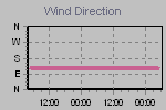 Wind Direction Thumbnail