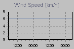 Wind Graph Thumbnail